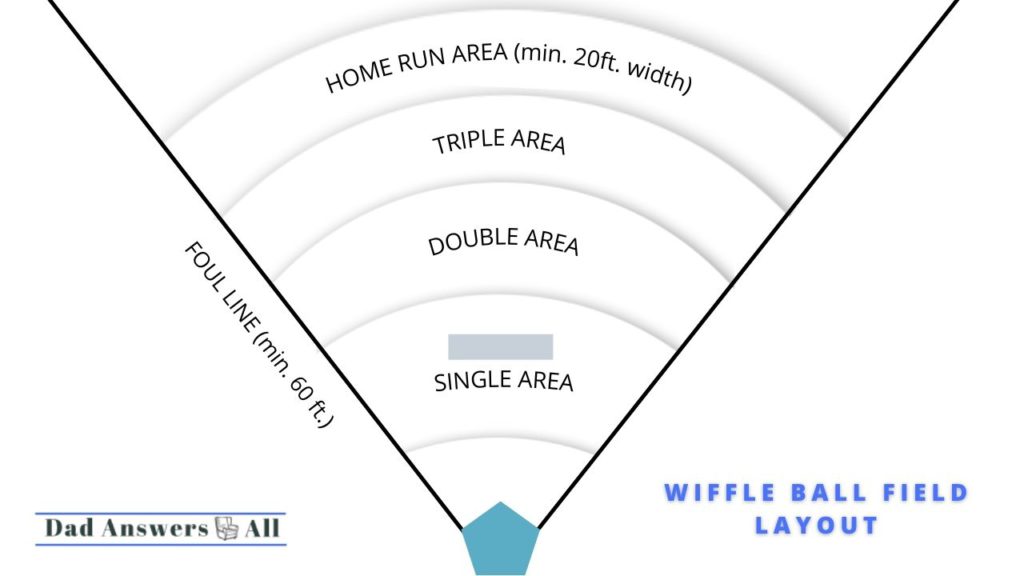 Dad Answers All's Wiffle ball field layout diagram. 